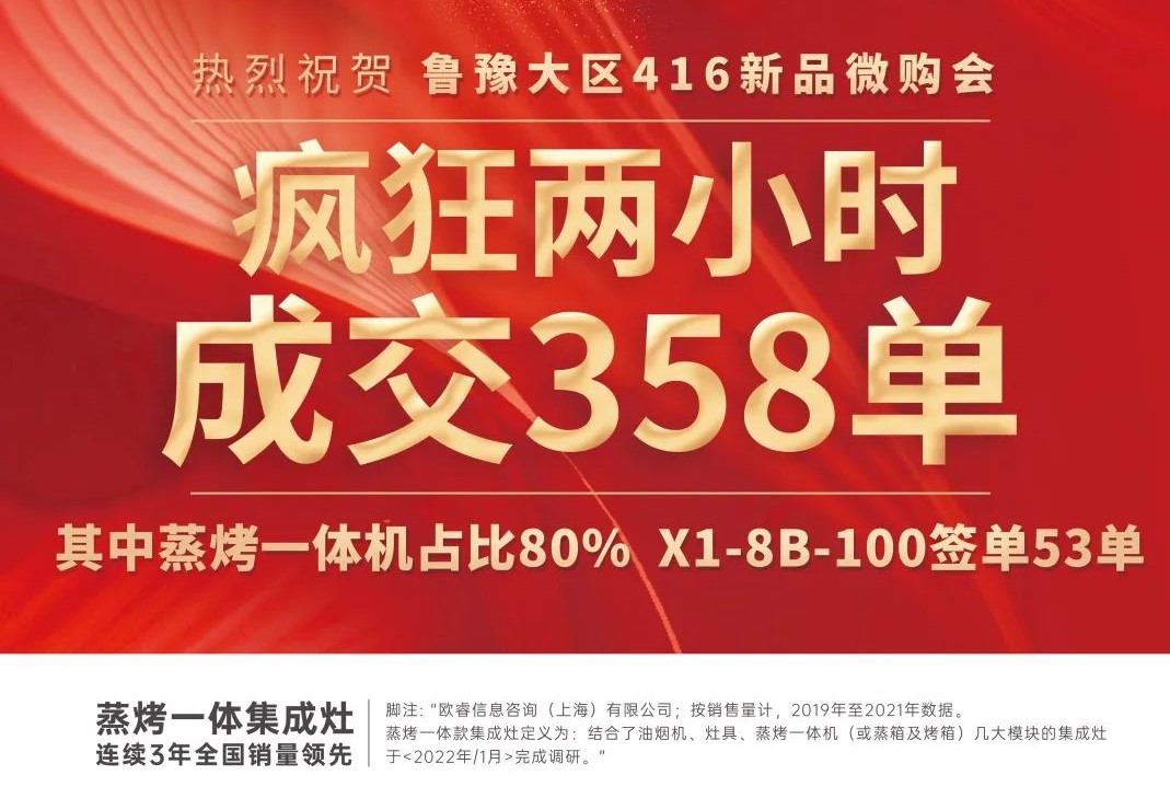 重磅|魯豫大區(qū)新品微信內(nèi)購會(huì)圓滿完成，全場兩小時(shí)內(nèi)成交358單！