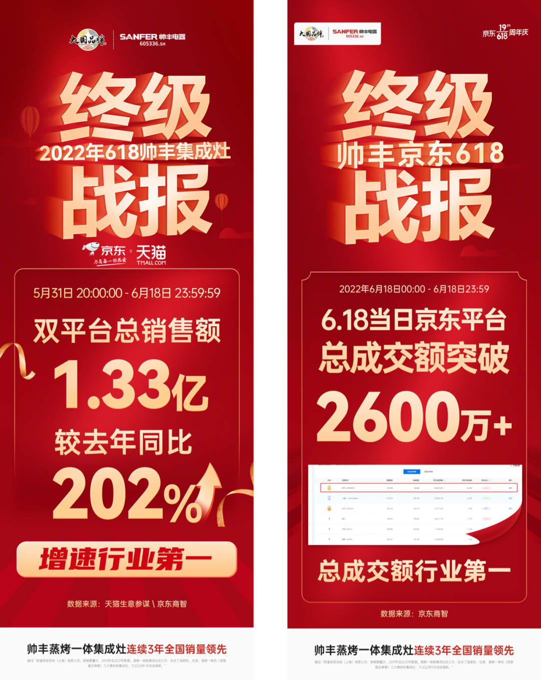 618銷售額1.33億元+同比202%，帥豐蒸烤一體集成灶榮登雙平臺TOP1
