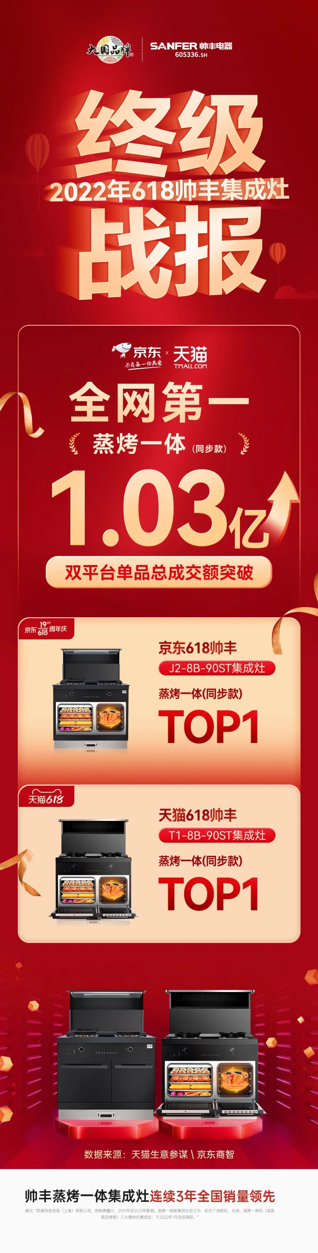 618銷售額1.33億元+同比202%，帥豐蒸烤一體集成灶榮登雙平臺TOP1