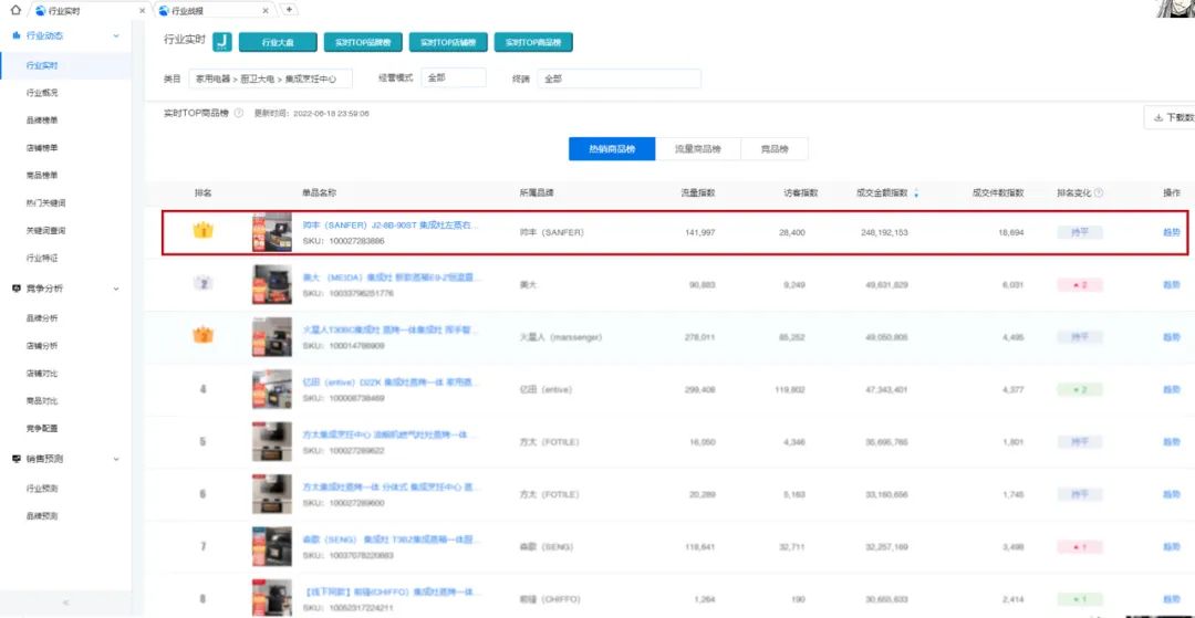 618銷售額1.33億元+同比202%，帥豐蒸烤一體集成灶榮登雙平臺TOP1