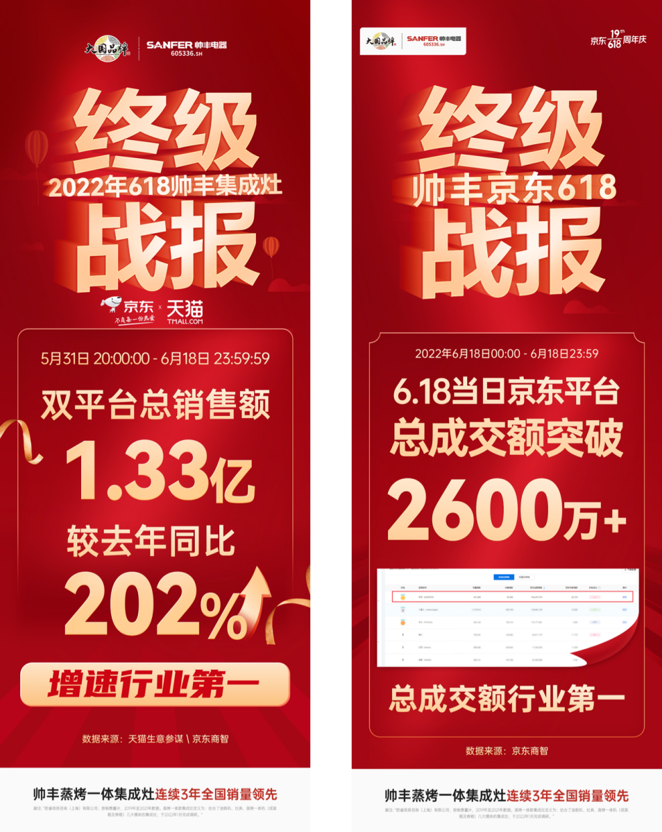 618集成灶銷售額1.33億，帥豐蒸烤一體集成灶再奪雙平臺榜單第一！