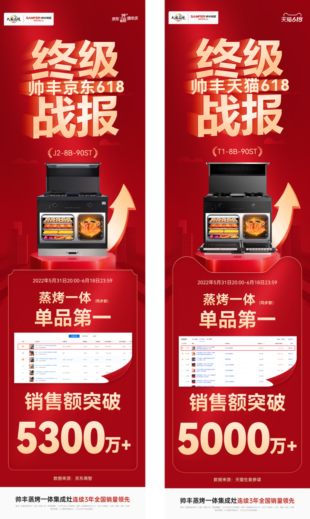 618雙平臺(tái)單品第一！央視力推！集成灶品牌帥豐盡顯大國品牌之風(fēng)范