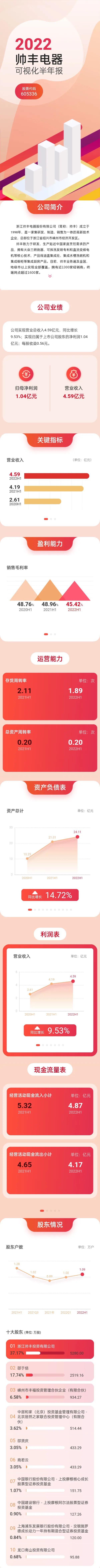 帥豐集成灶2022上半年?duì)I收4.59億元，同比增長(zhǎng)9.53%，營(yíng)收持續(xù)增長(zhǎng)