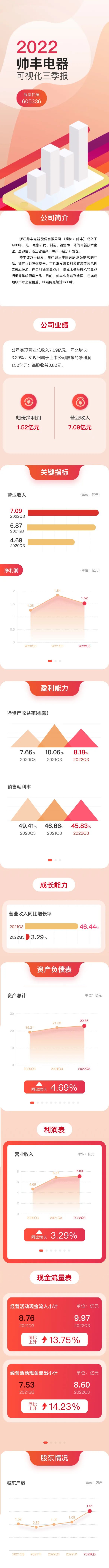 帥豐電器前三季度營收7.09億，結(jié)構(gòu)持續(xù)優(yōu)化，經(jīng)營穩(wěn)健動能強勁