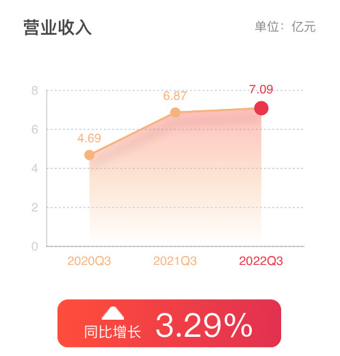 帥豐電器前三季度營(yíng)收7.09億同比增長(zhǎng)3.29％，Q3營(yíng)收2.5億單季度集成灶行業(yè)第二