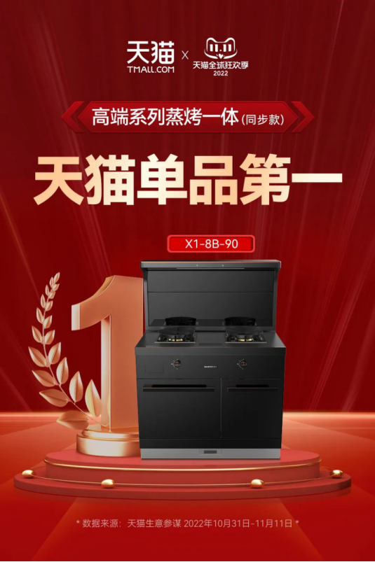 蒸烤一體集成灶表現(xiàn)亮眼，帥豐雙十一再創(chuàng)新高