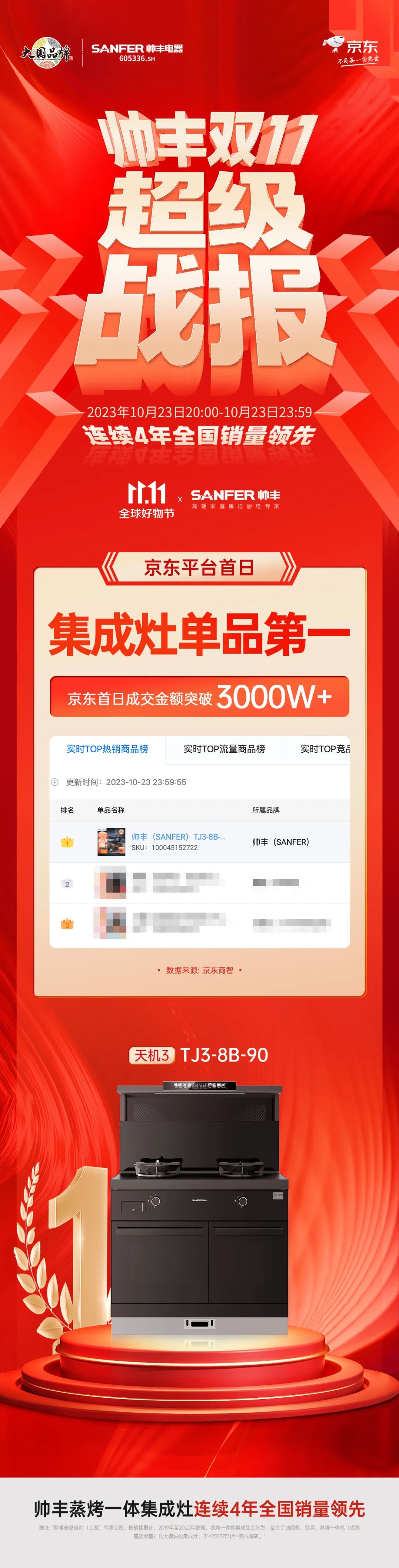 帥豐京東雙十一開門紅，【天機(jī)3】霸榜集成灶單品第一！