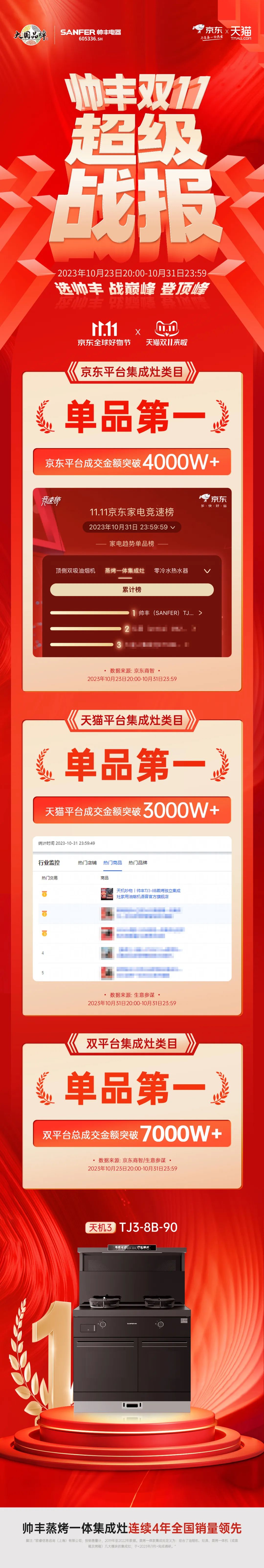 冠軍單品！帥豐電器【天機(jī)3】再度包攬雙平臺單品第一！ 