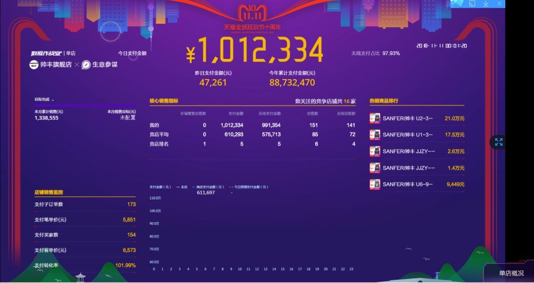 雙十一戰(zhàn)報(bào)速遞：帥豐U1、U2、U6單品總量穩(wěn)穩(wěn)占據(jù)銷量第一