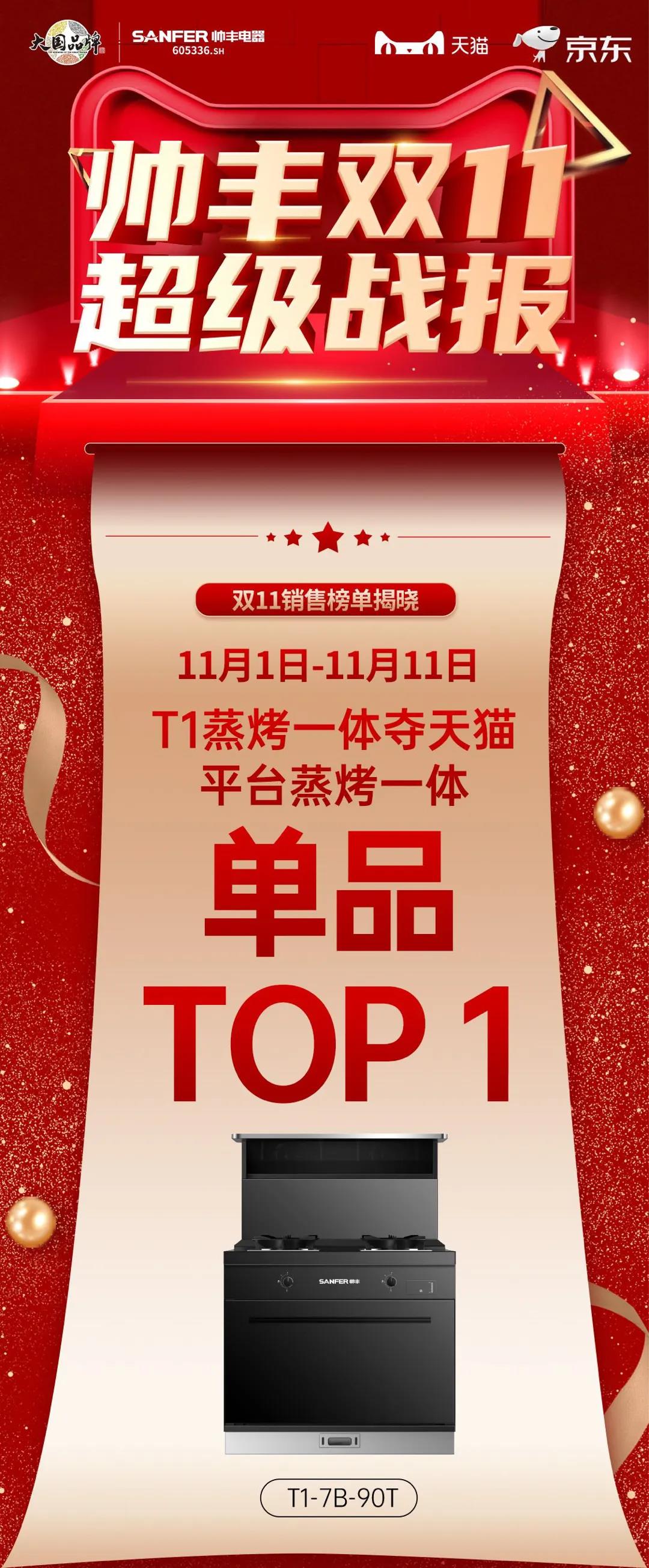 帥豐雙子星強勢問鼎天貓、京東雙平臺單品銷冠