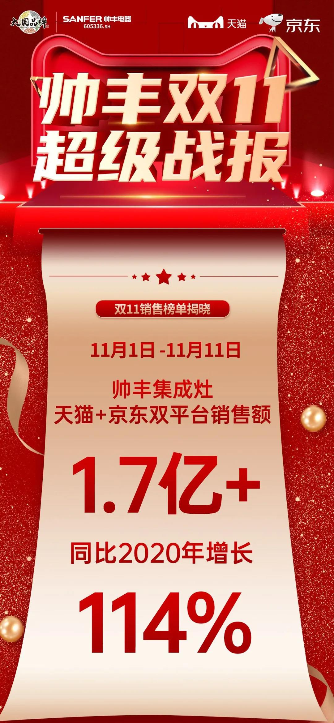 雙十一帥豐雙子星單品領(lǐng)先，再次見證品牌硬實力