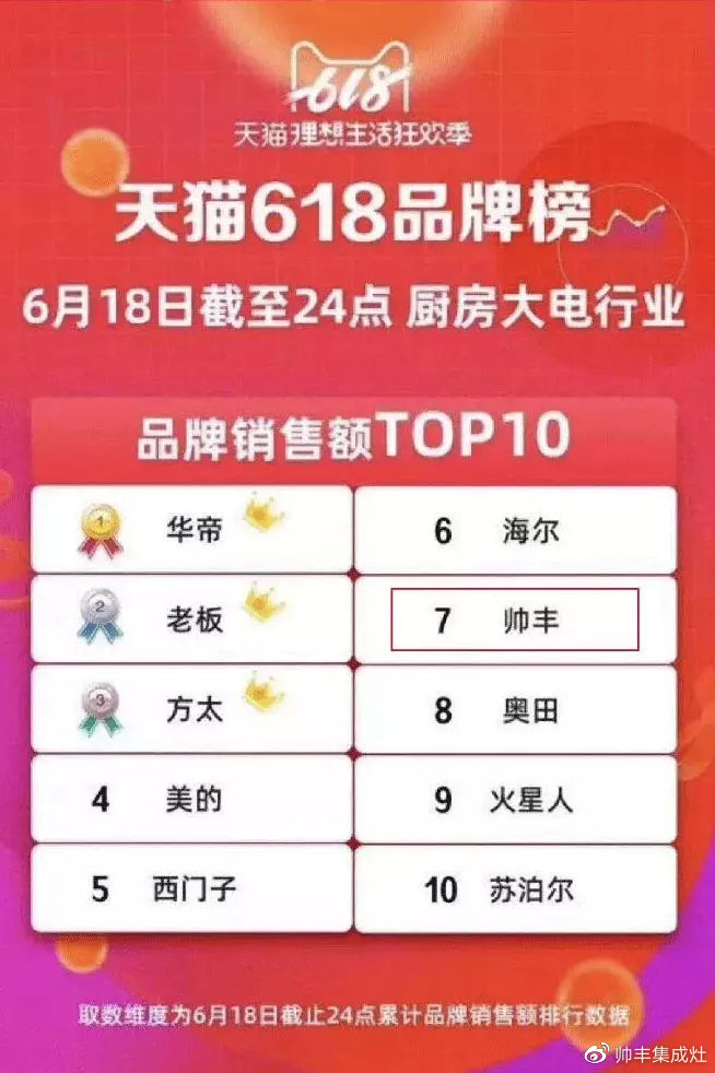 天貓618冠軍、雙11銷量王，2019帥豐又贏了