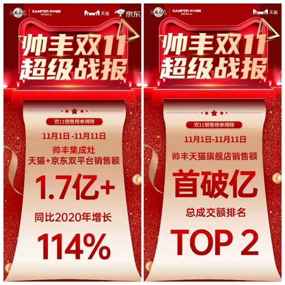 突破1.7億！蒸烤一體集成灶連續(xù)2年天貓單品銷冠！帥豐雙11持續(xù)走紅