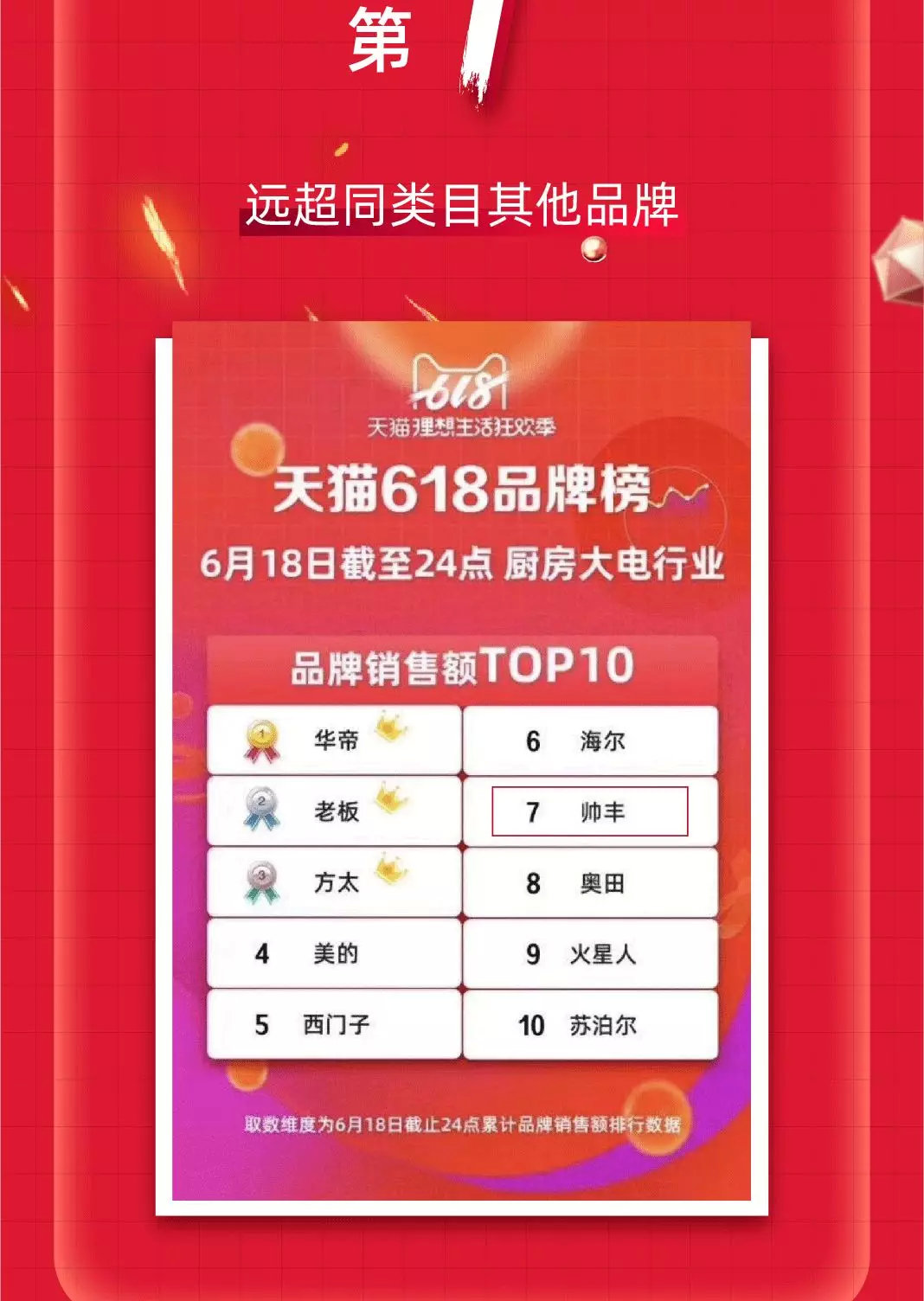 天貓618“大戰(zhàn)”，帥豐銷售額家電全國前十，集成灶類目第一！