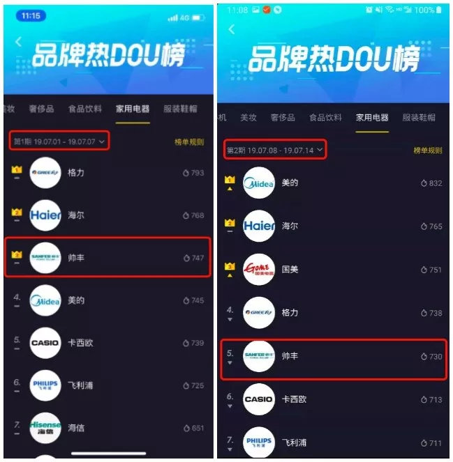 抖音家電熱榜NO.3，看傳統(tǒng)品牌帥豐如何玩出圈