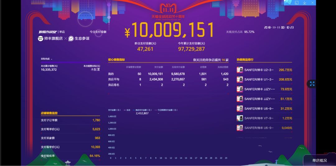 雙十一戰(zhàn)報(bào)速遞：帥豐U1、U2、U6單品總量穩(wěn)穩(wěn)占據(jù)銷量第一