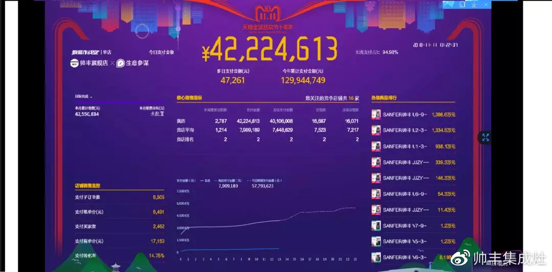 雙11帥豐線上線下銷量全面勁增，銷售額破2.26億！