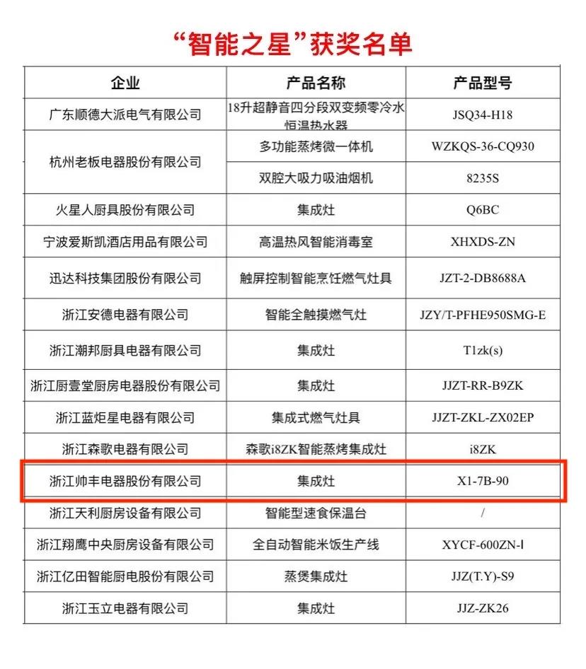 榮耀摘“星”│帥豐榮獲多項大獎，實至名歸