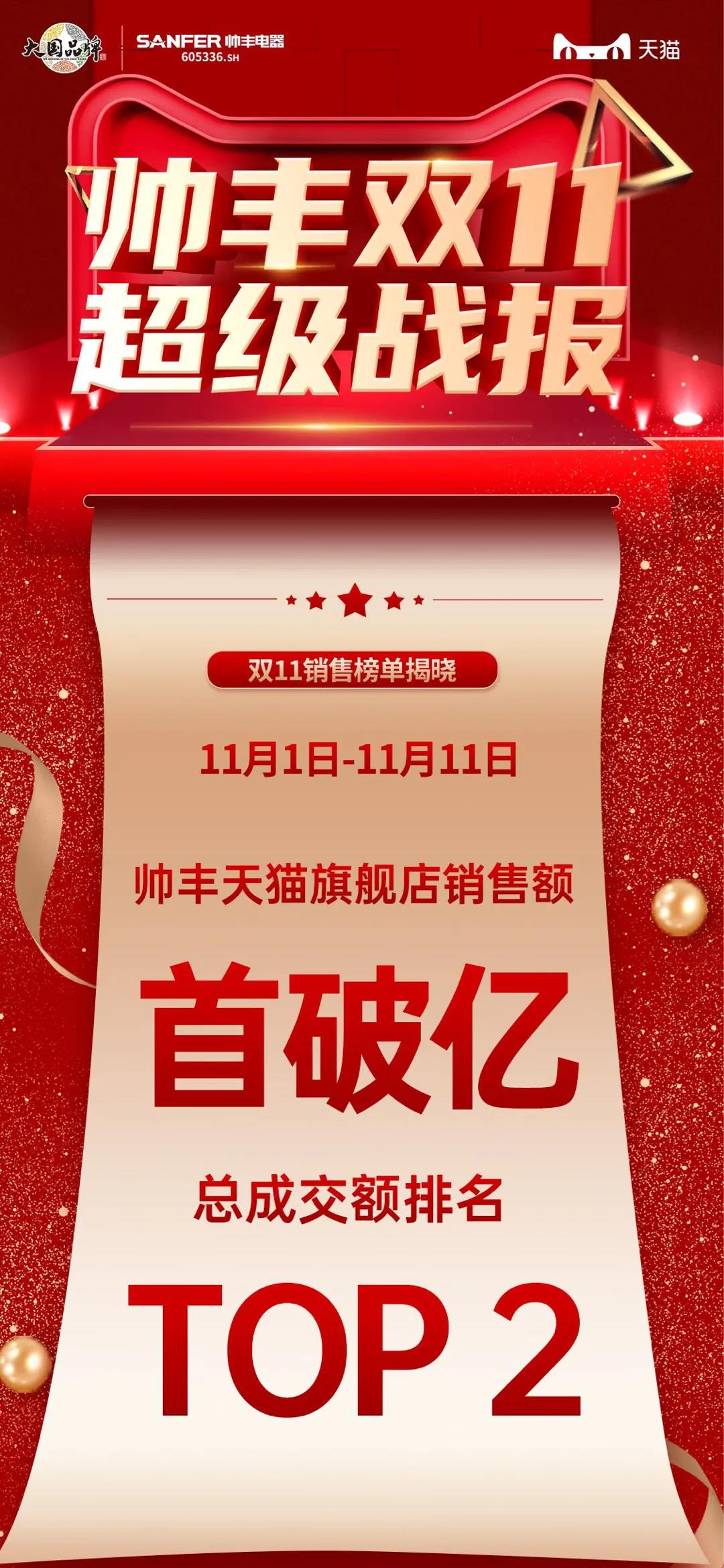 帥豐雙子星強(qiáng)勢(shì)問(wèn)鼎天貓、京東雙平臺(tái)單品銷冠