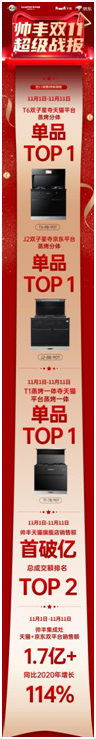帥豐集成灶雙11銷量再創(chuàng)新高，天貓平臺銷售額破億！
