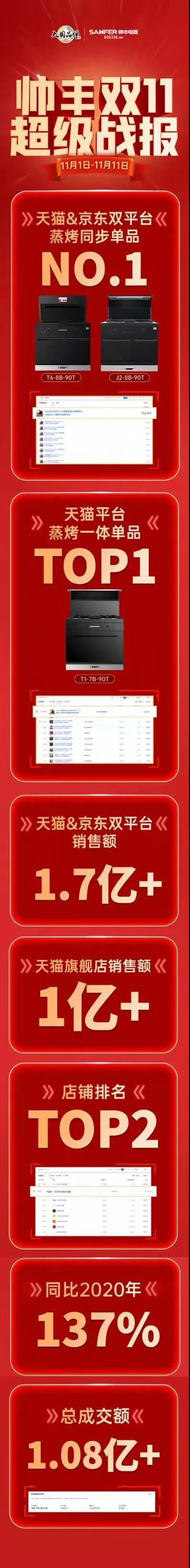 斬獲多項(xiàng)第一|帥豐雙11強(qiáng)勢霸榜，再登巔峰